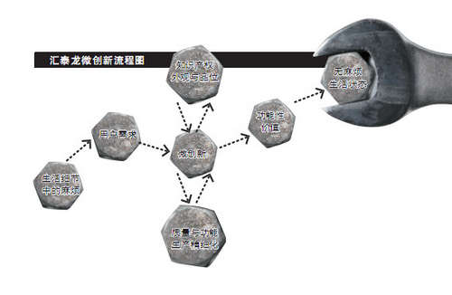 匯泰龍微創新流程圖