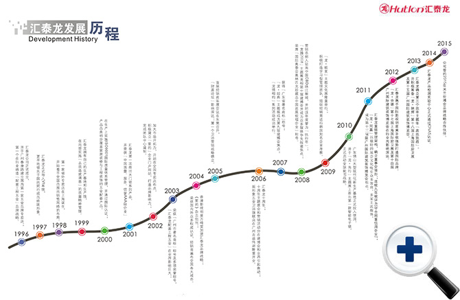 匯泰龍發展歷程